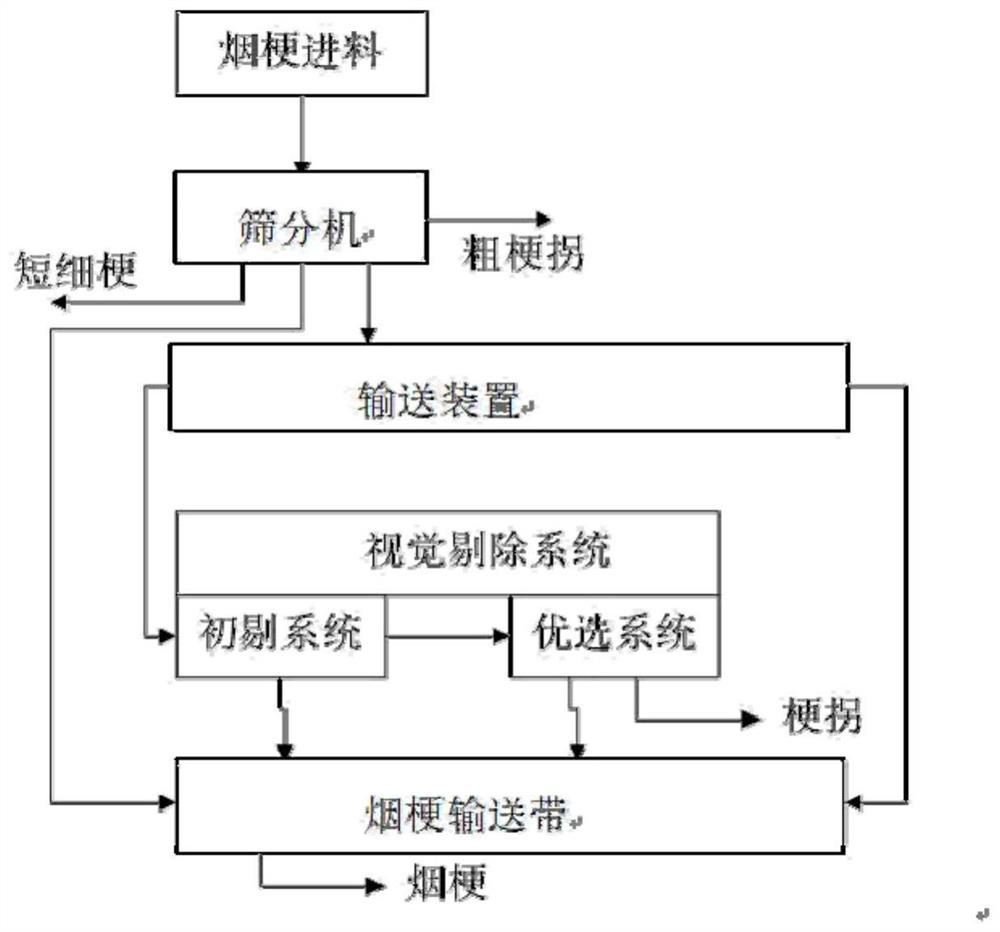 Stem crutch removing system