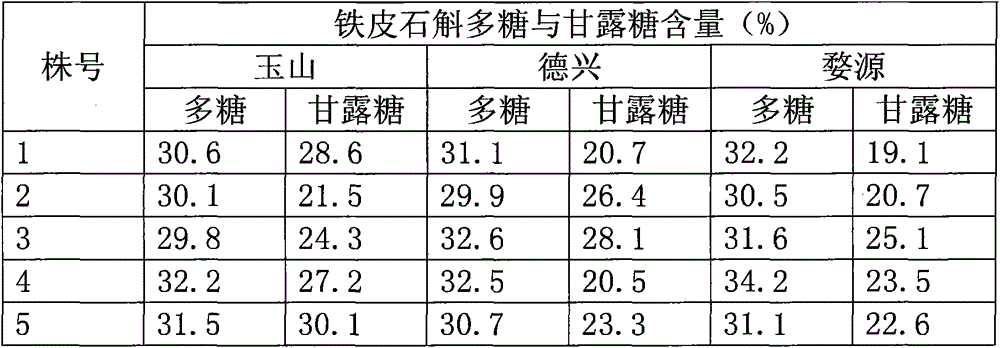 Sanqingshan cold-resistant dendrobium officinale seedling culturing method