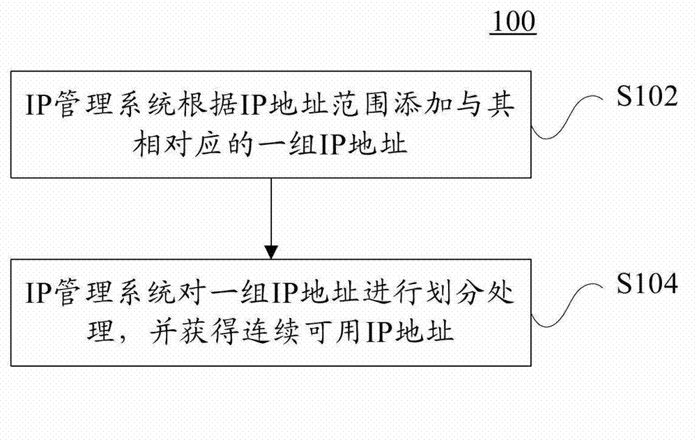 IP (Internet Protocol) address management method of virtual machines