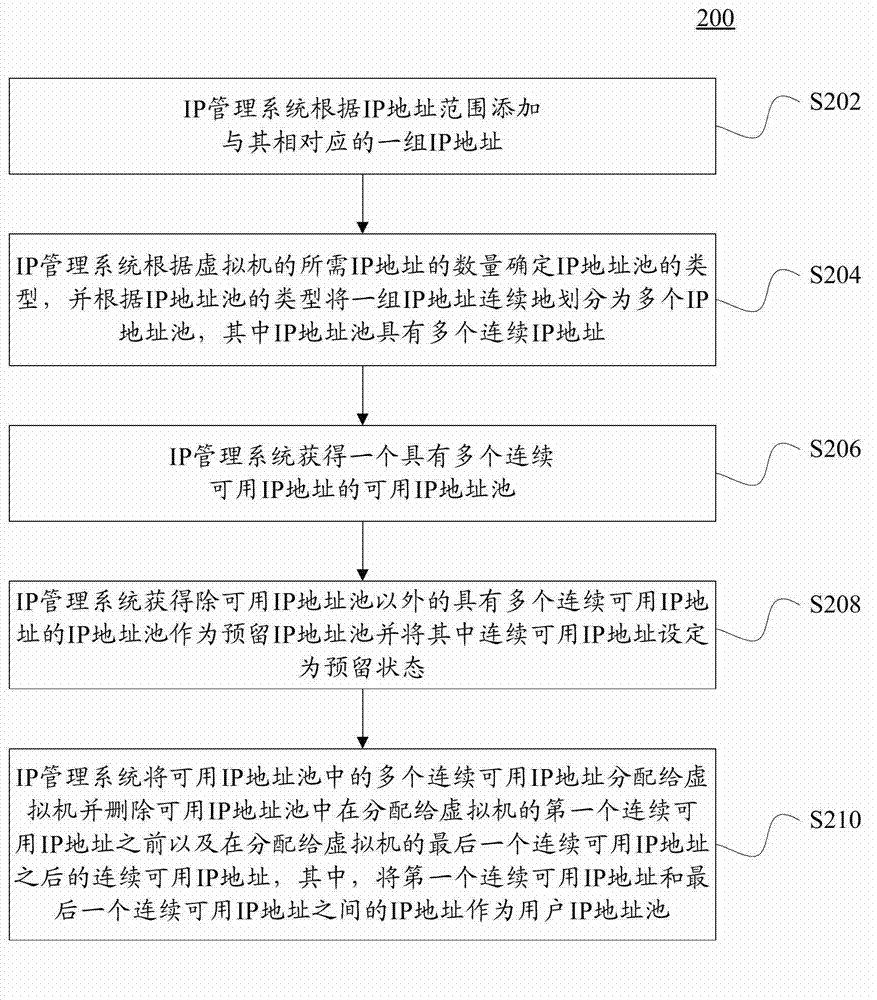 IP (Internet Protocol) address management method of virtual machines