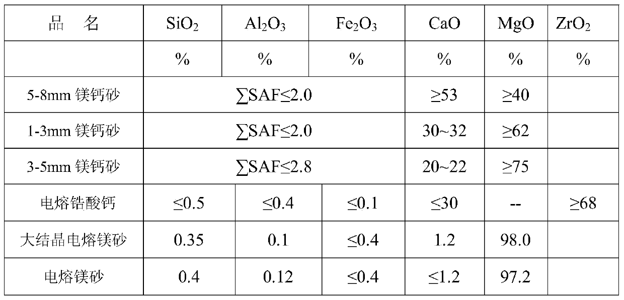 Dolomite-periclase-calcium zirconate composite fireproof material and preparation method thereof