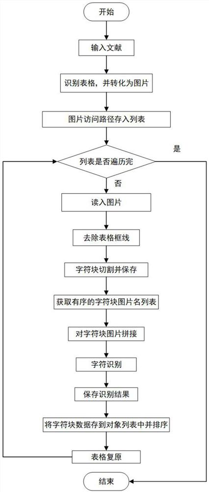 Literature table content recognition and information extraction method based on image processing