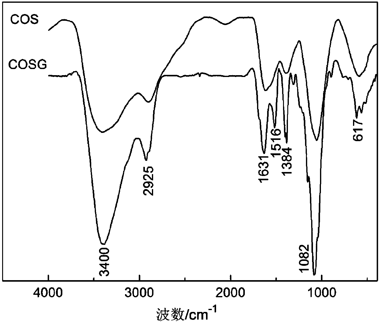 Vanillin cross-linked chitosan oligosaccharide monoguanidine hydrochloride and microwave synthesis method thereof