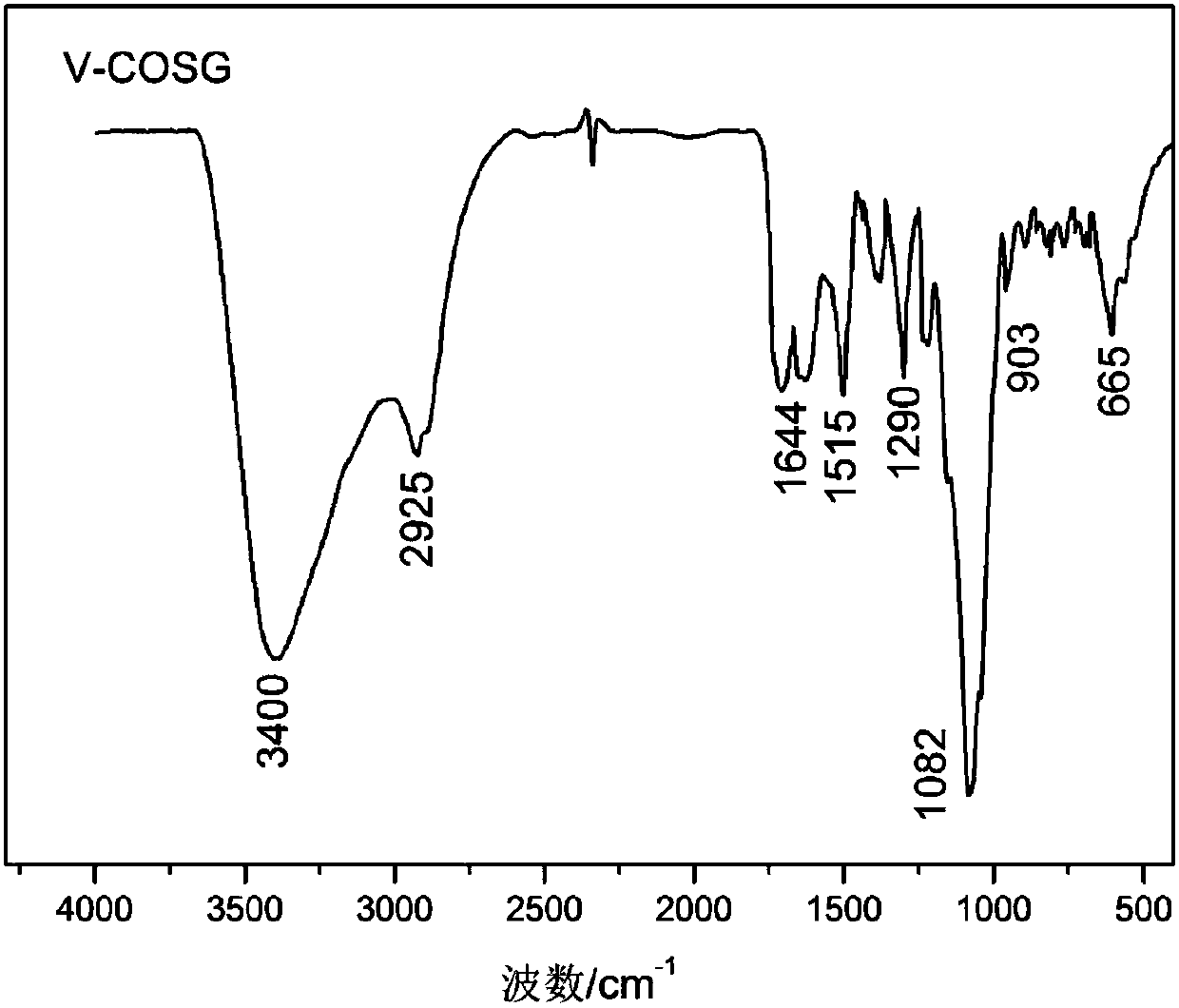 Vanillin cross-linked chitosan oligosaccharide monoguanidine hydrochloride and microwave synthesis method thereof