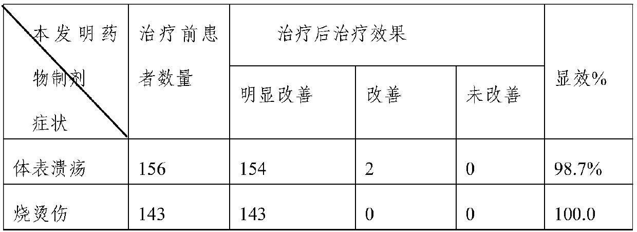 Drug for treating burn, scald and ulcer and preparation method thereof