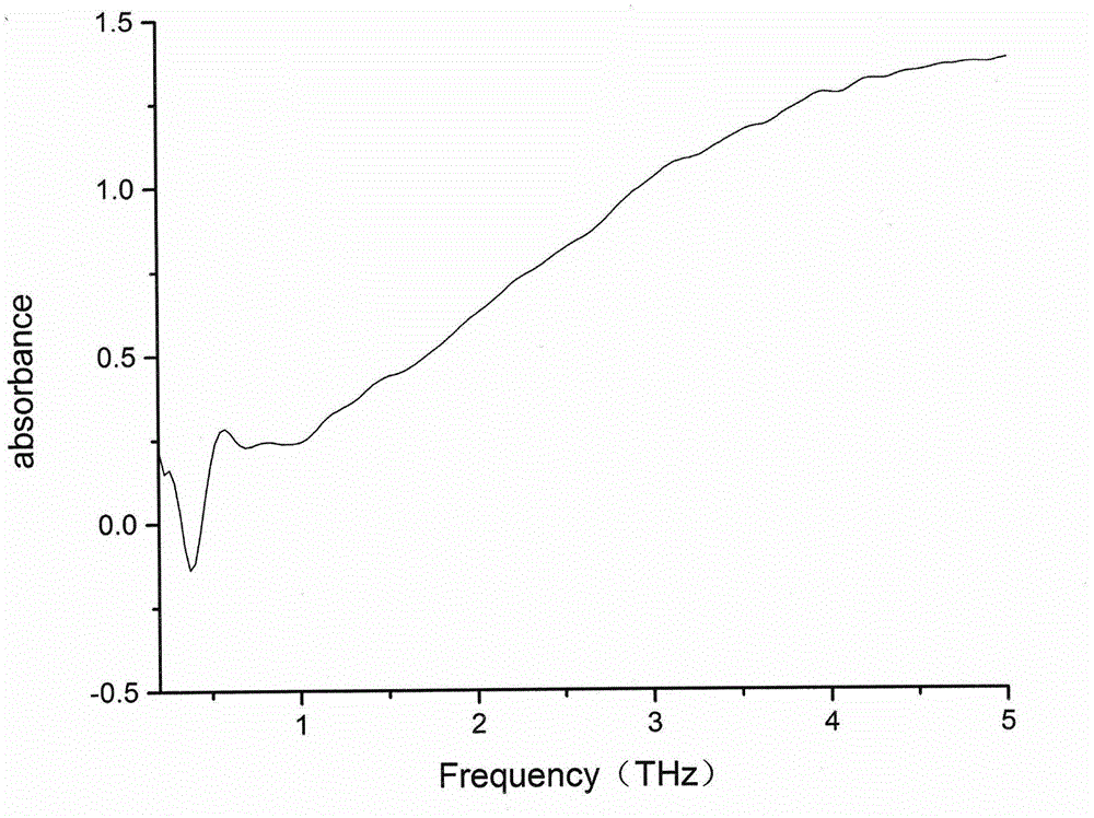 Method for detecting full ingredient granule Chinese herbal scalded woodwardia japonica based on terahertz spectrum technology