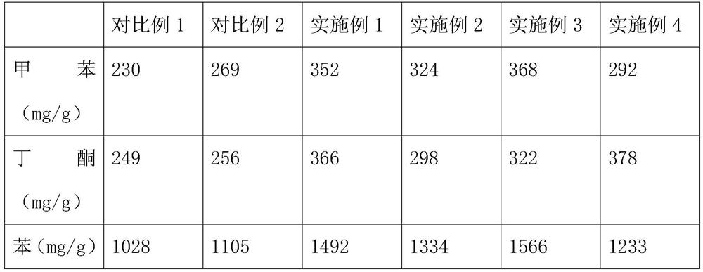 Modified activated carbon for purifying VOCs and preparation method of modified activated carbon