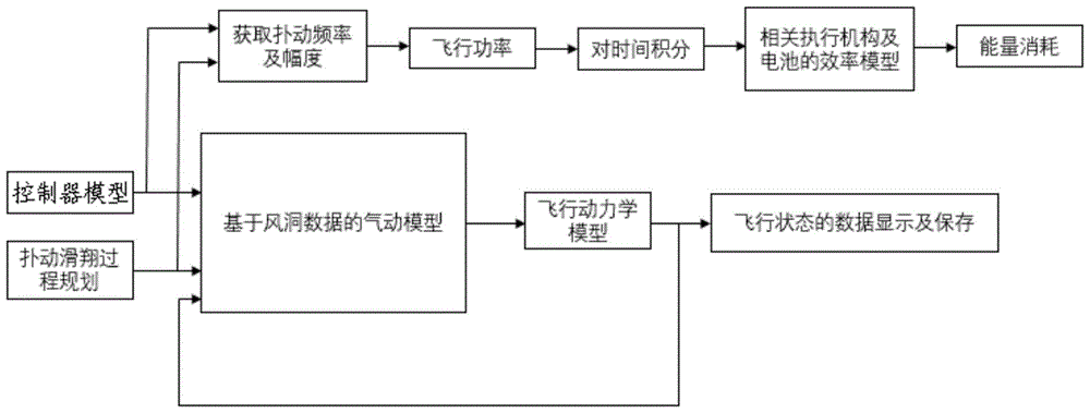 Simulation modeling method for composite flight strategy of flapping wing air vehicle