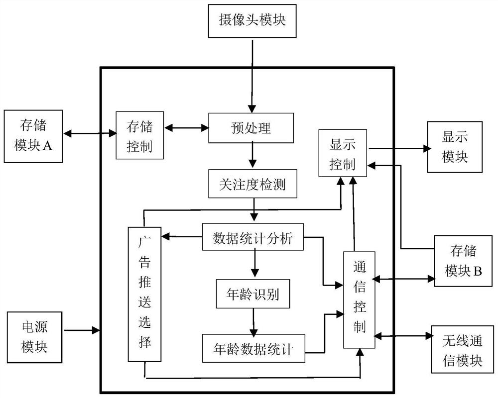 Advertisement analysis and delivery method based on machine vision