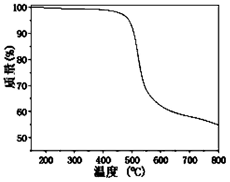 Polyarylene sulfide sulfone containing phthalazinone structure and preparation method thereof