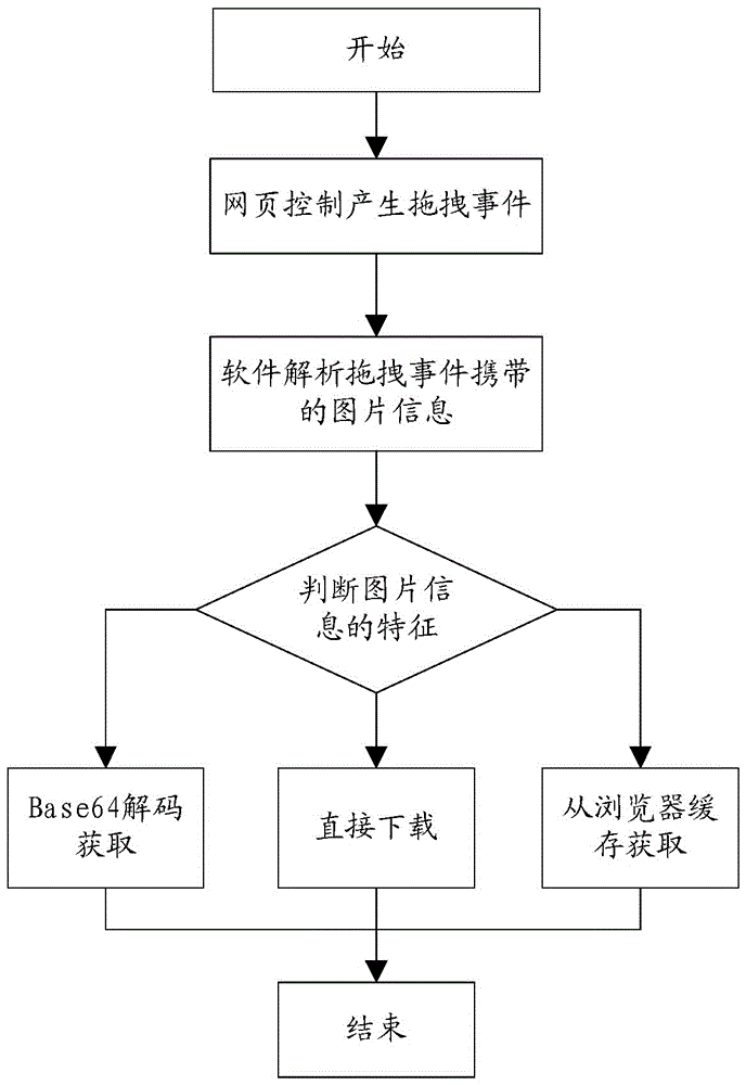 Method and system for dragging webpage picture to software interface