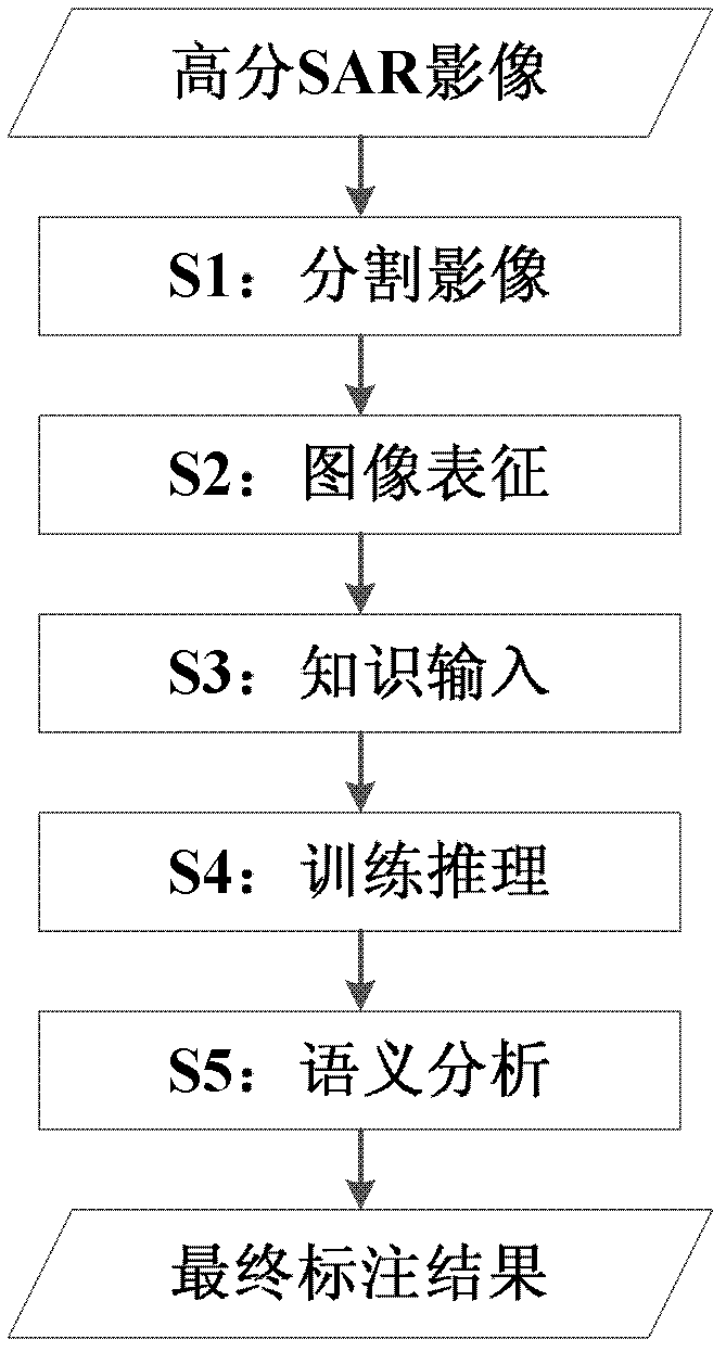 High-resolution SAR (Synthetic Aperture Radar) image marking method based on supervised topic model