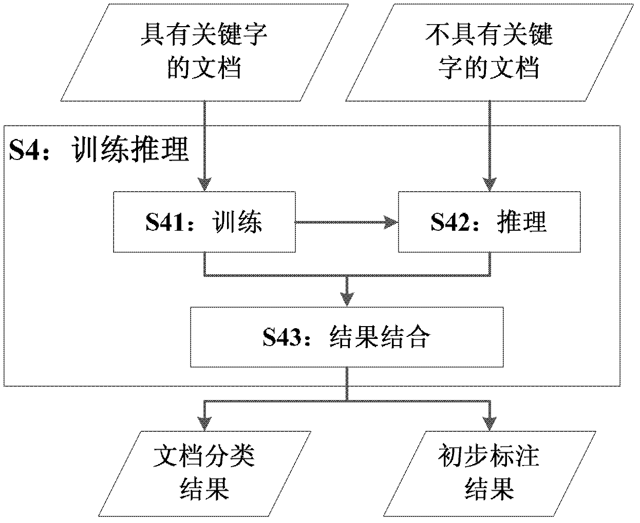 High-resolution SAR (Synthetic Aperture Radar) image marking method based on supervised topic model