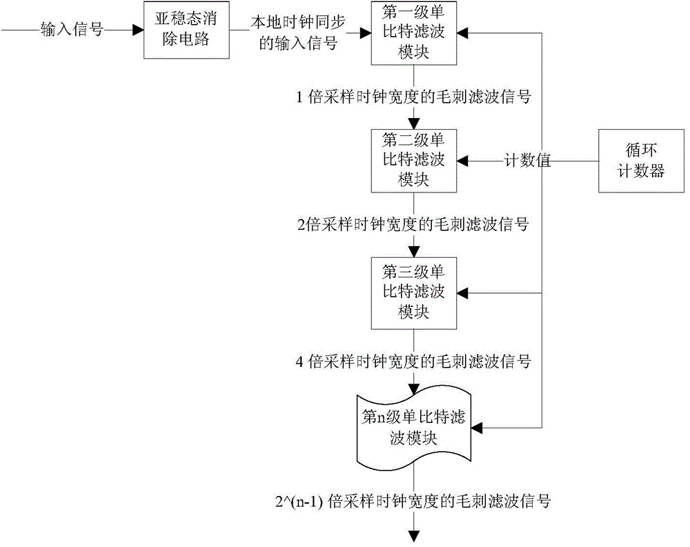 Serial cascade single-bit filter structure for eliminating burr signals