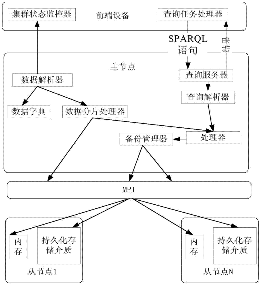 Resource description framework distributed engine and incremental updating method