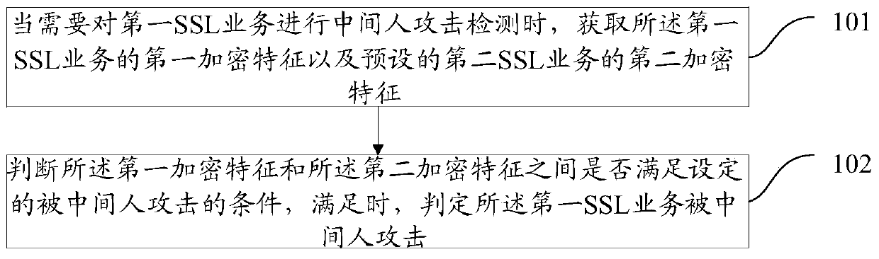 A detection method and device for a man-in-the-middle attack