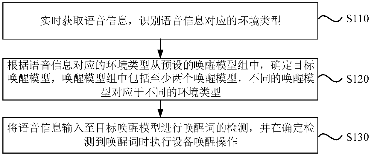 Voice wake-up method and device, apparatus and storage medium