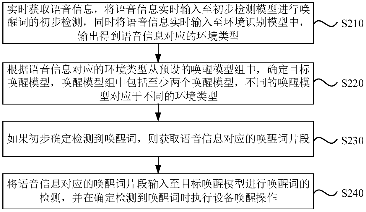 Voice wake-up method and device, apparatus and storage medium