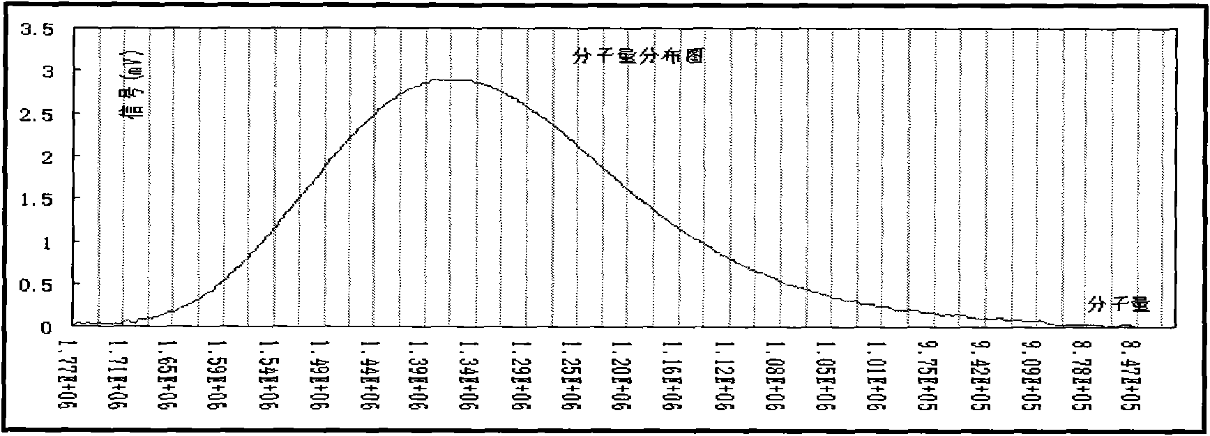 Preparation method for polysiloxane with extra high molecular weight