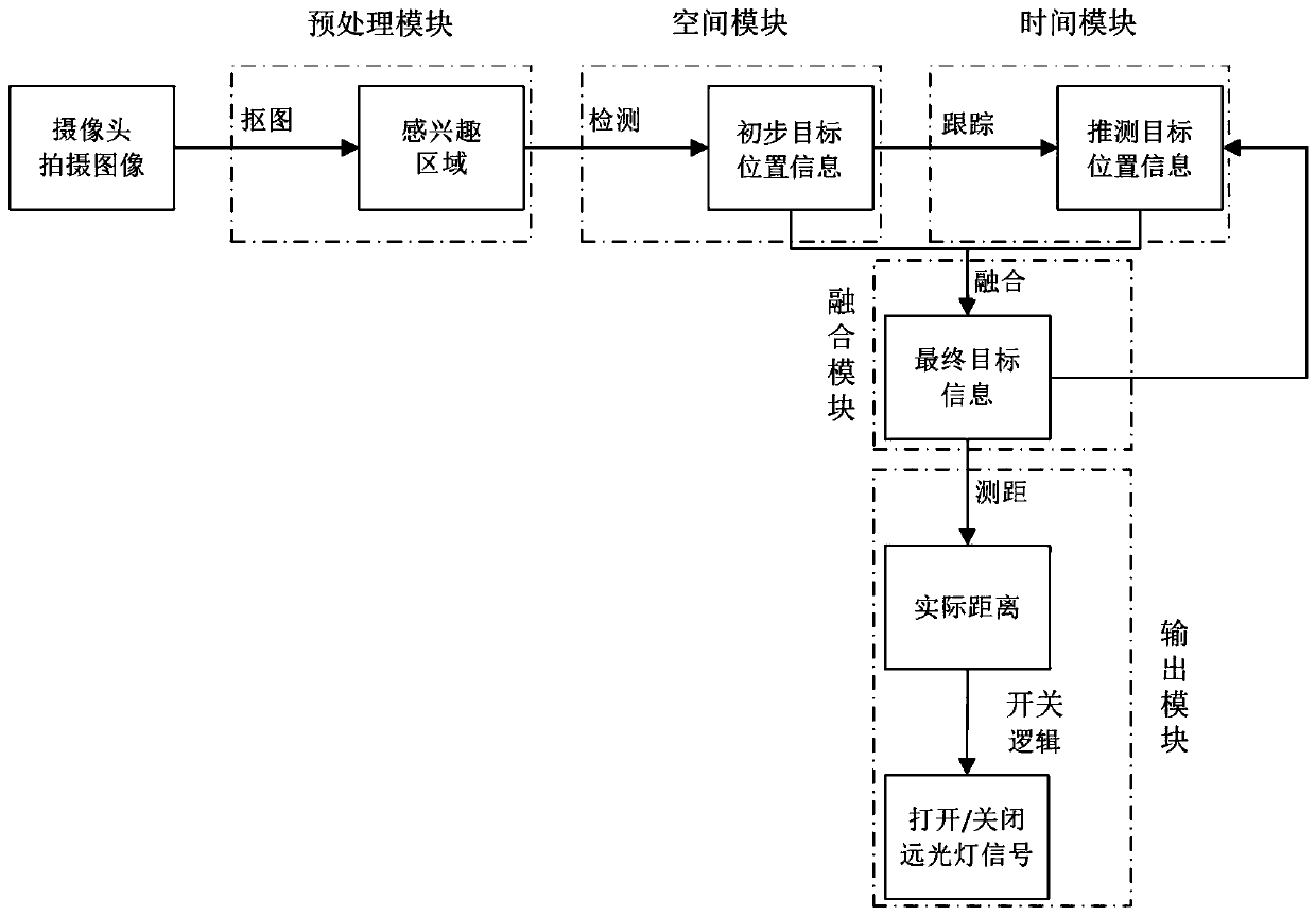 Method and system for intelligently controlling high beam and vehicle