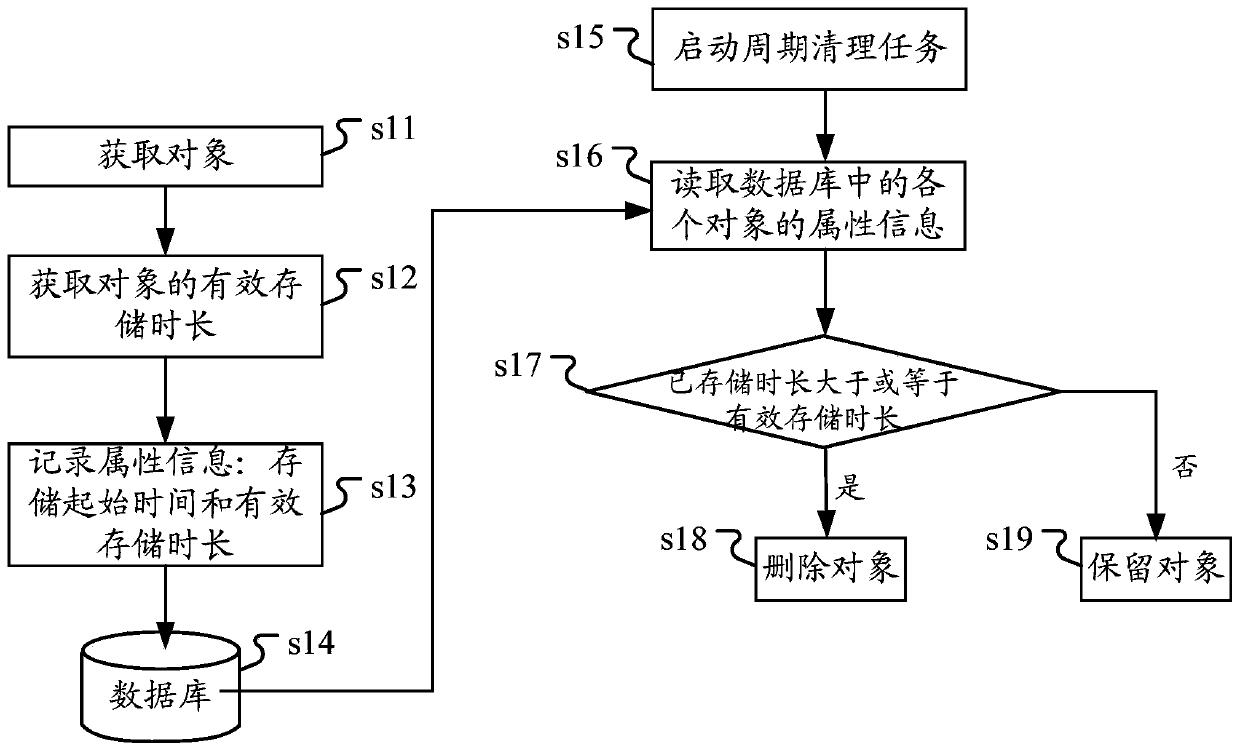 Object management method and device, client and medium