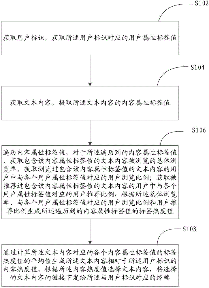 A text content recommendation method and device