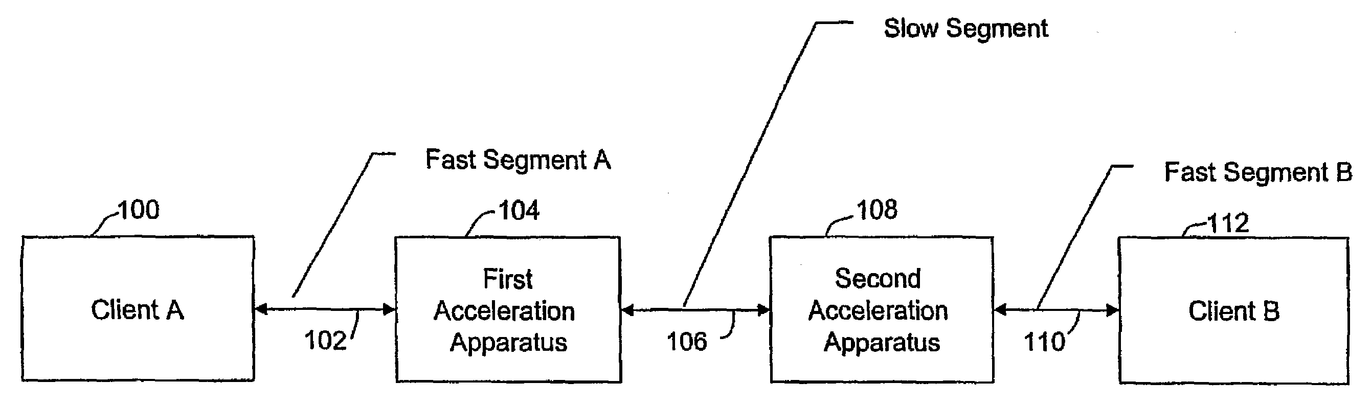 Method Apparatus and System for Accelerated Communication