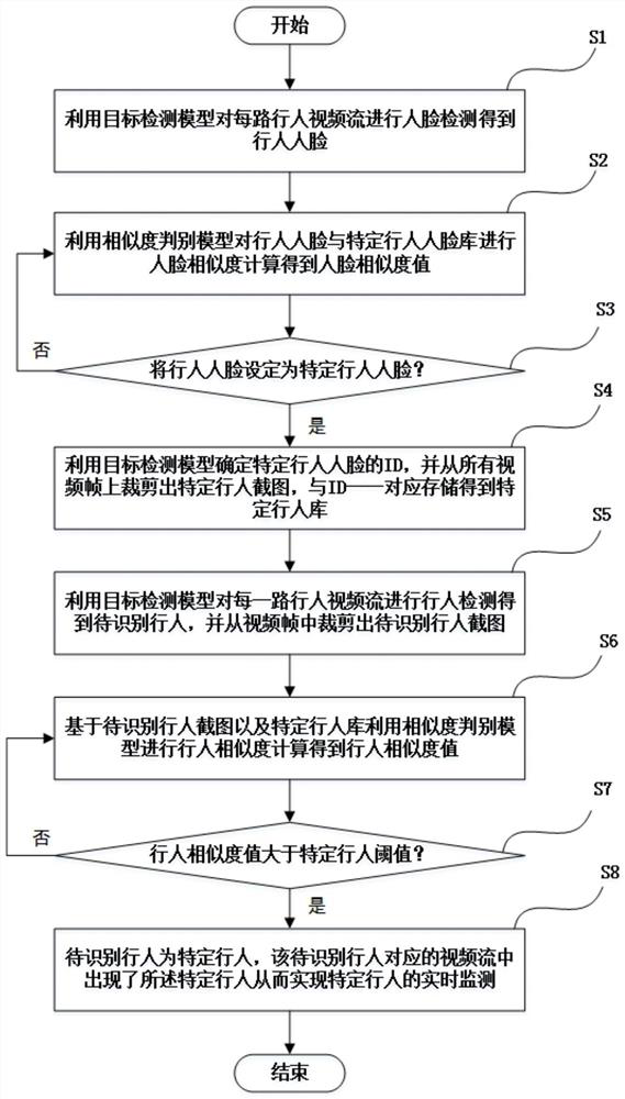 Real-time pedestrian detection and re-identification method and device