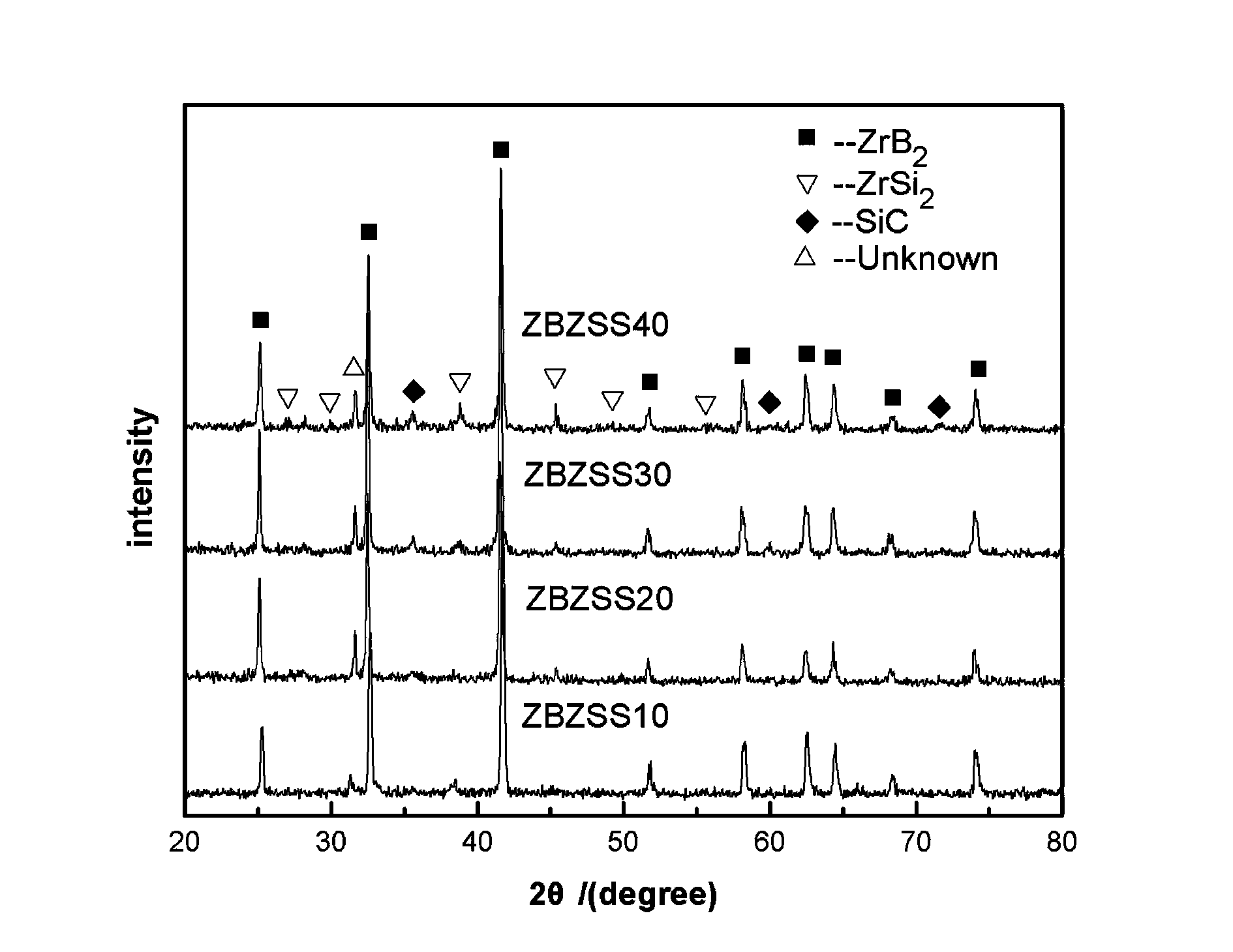 Method for sintering zirconium diboride ceramic material