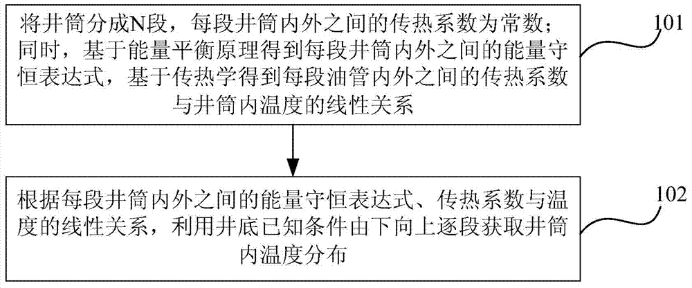 Shaft interior temperature distribution semi-analytical determination method and device