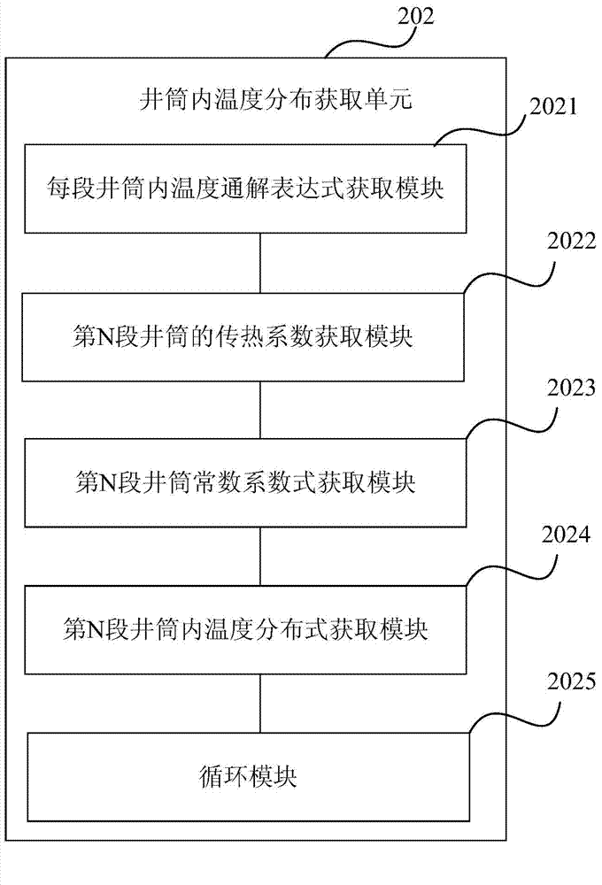 Shaft interior temperature distribution semi-analytical determination method and device