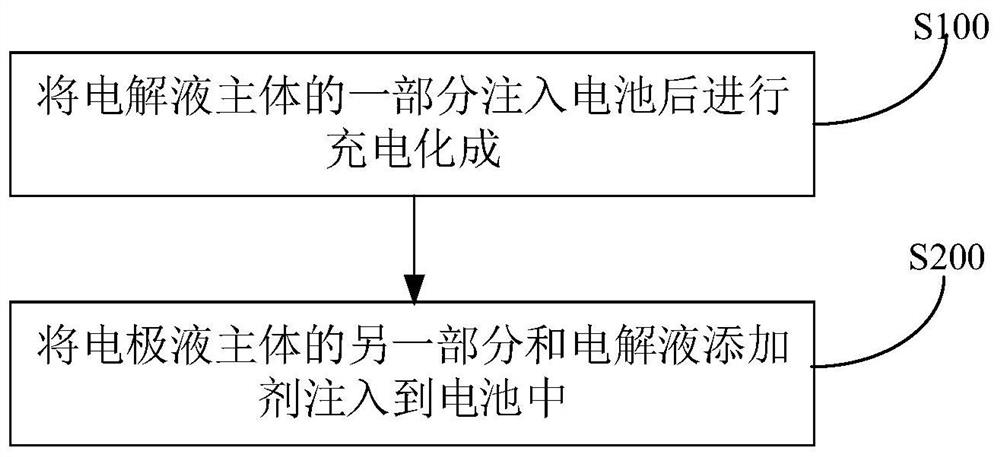 Electrolyte and its preparation method and application