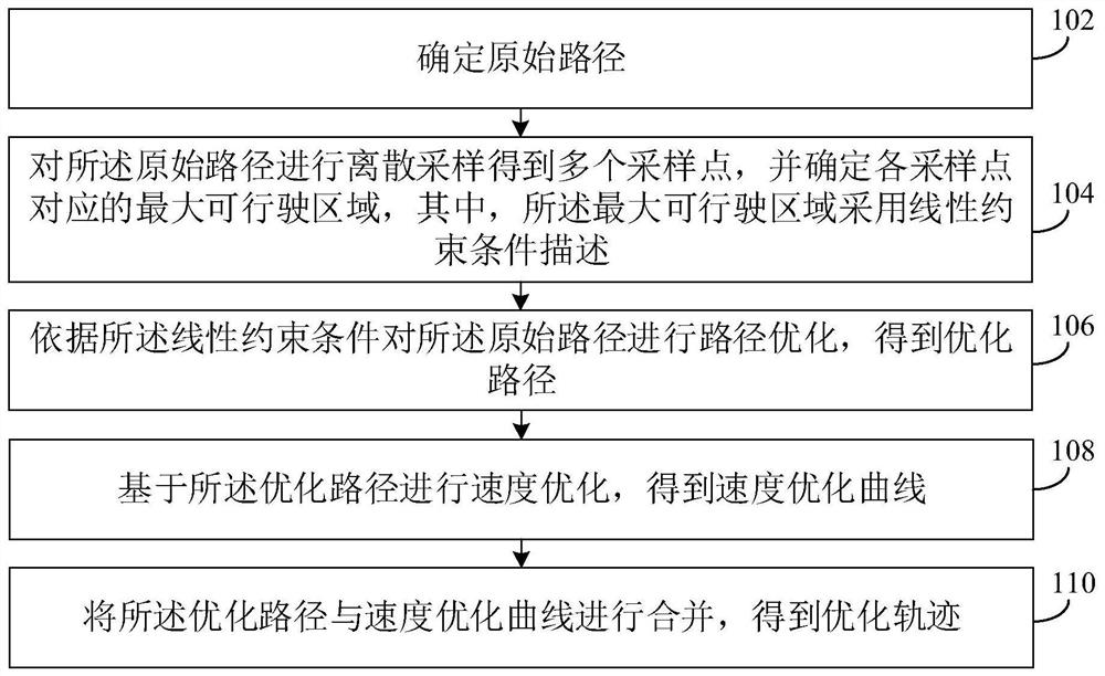 Trajectory optimization method and device