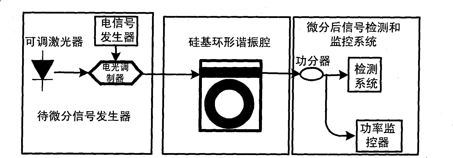 Light differentiator based on silicon based ring-shaped resonant cavity