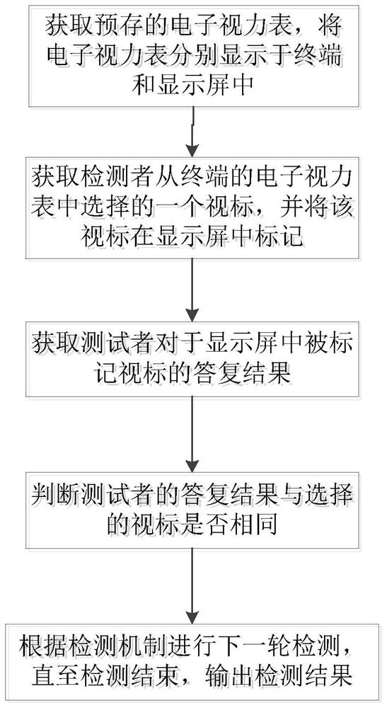 Vision detection method, system and device