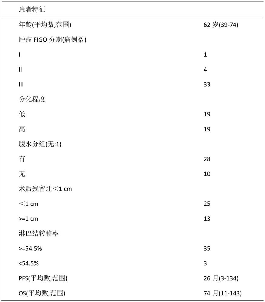 A prognostic diagnostic marker claudin21 for ovarian cancer and its application