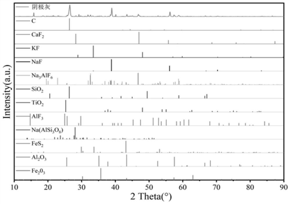 Method for linkage recovery of various kinds of solid waste materials in aluminum smelting process