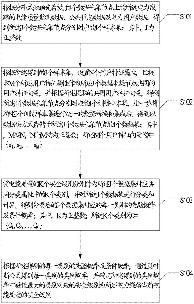 A method and system for comprehensive evaluation of power quality