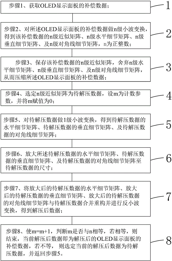 Compensation data processing method for OLED display panel