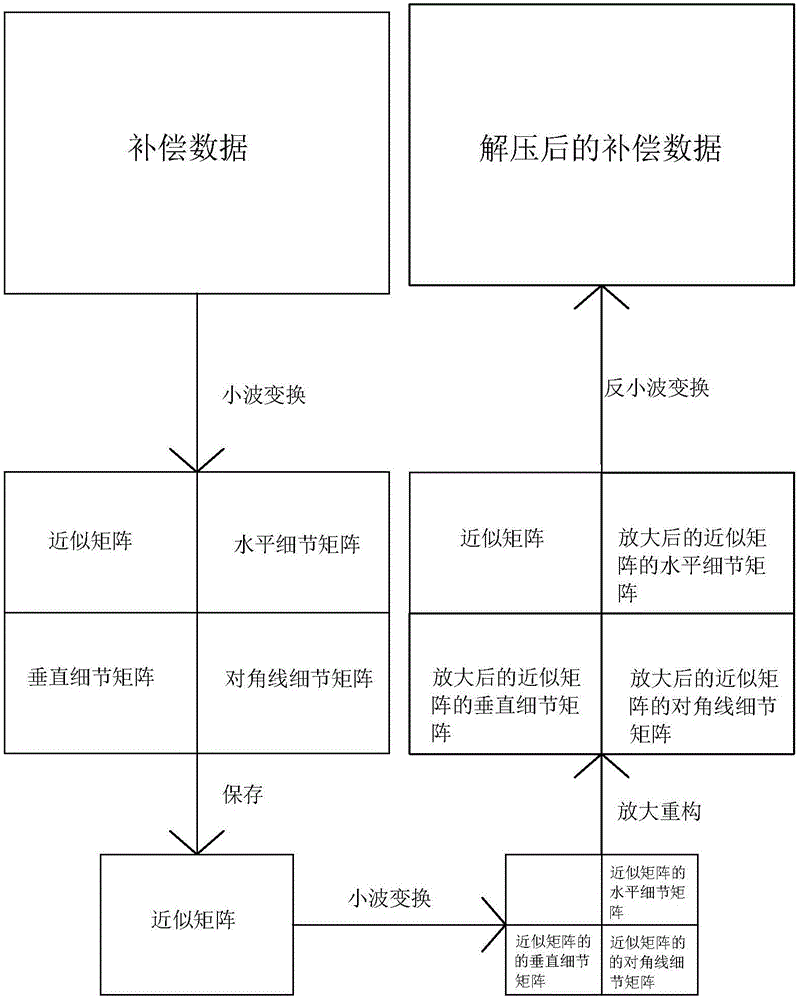 Compensation data processing method for OLED display panel