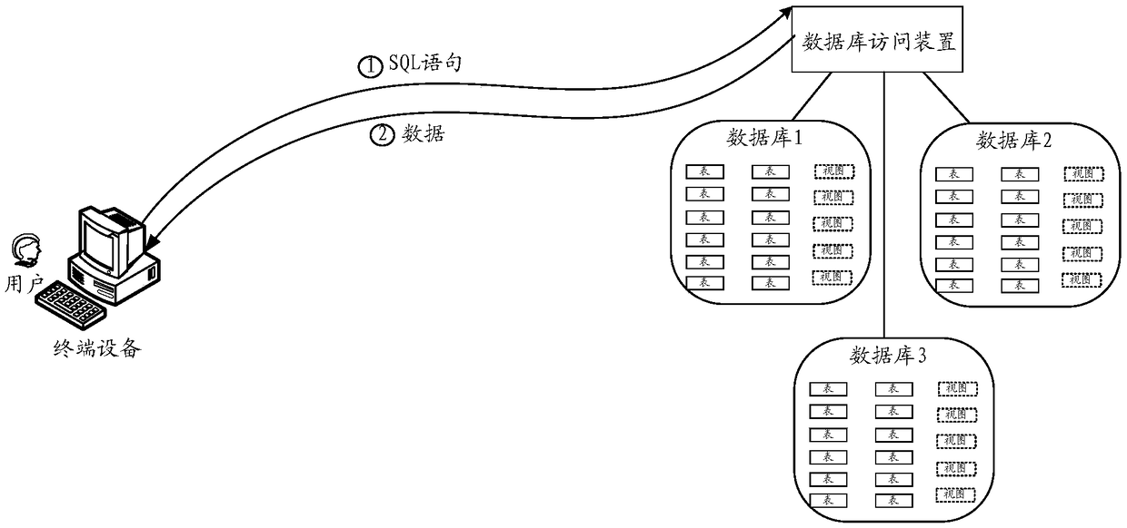 Data access control method and database access device