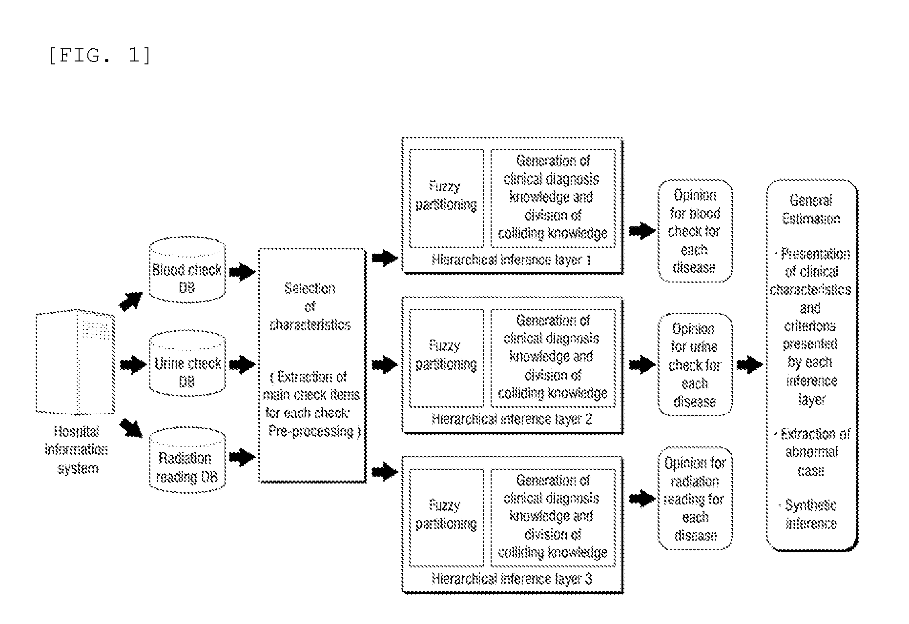 Clinical diagnosis support method and system based on hierarchical fuzzy inference technology