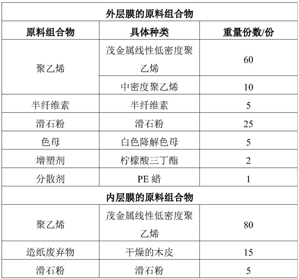 Double-layer plastic, raw material composition as well as preparation method and application of double-layer plastic