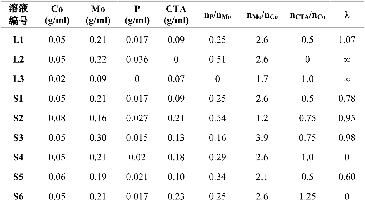 A kind of hydrogenation catalyst and its application