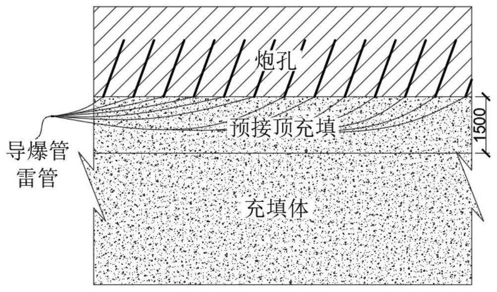 Filling roof-contacted method