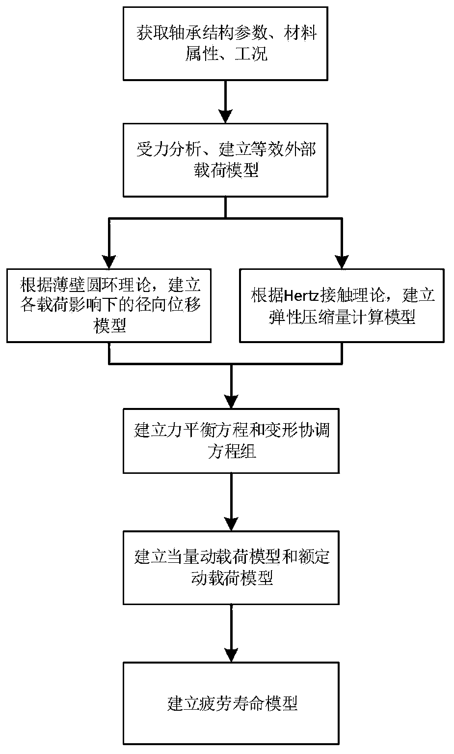 Method for calculating fatigue life of flexible thin-wall bearing in harmonic reducer