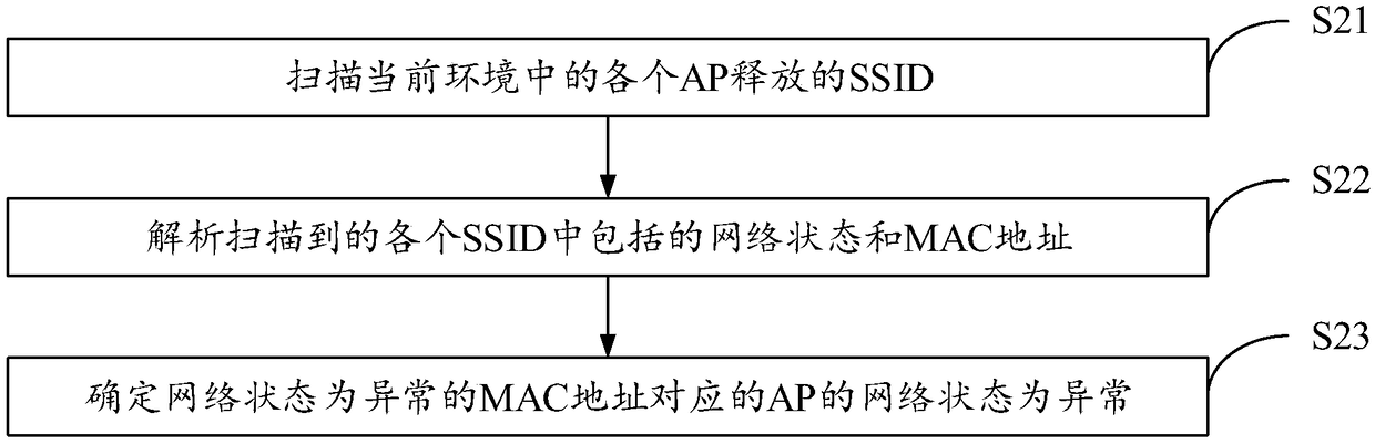 AP (Access Point) diagnosis methods and devices based on ad-hoc network