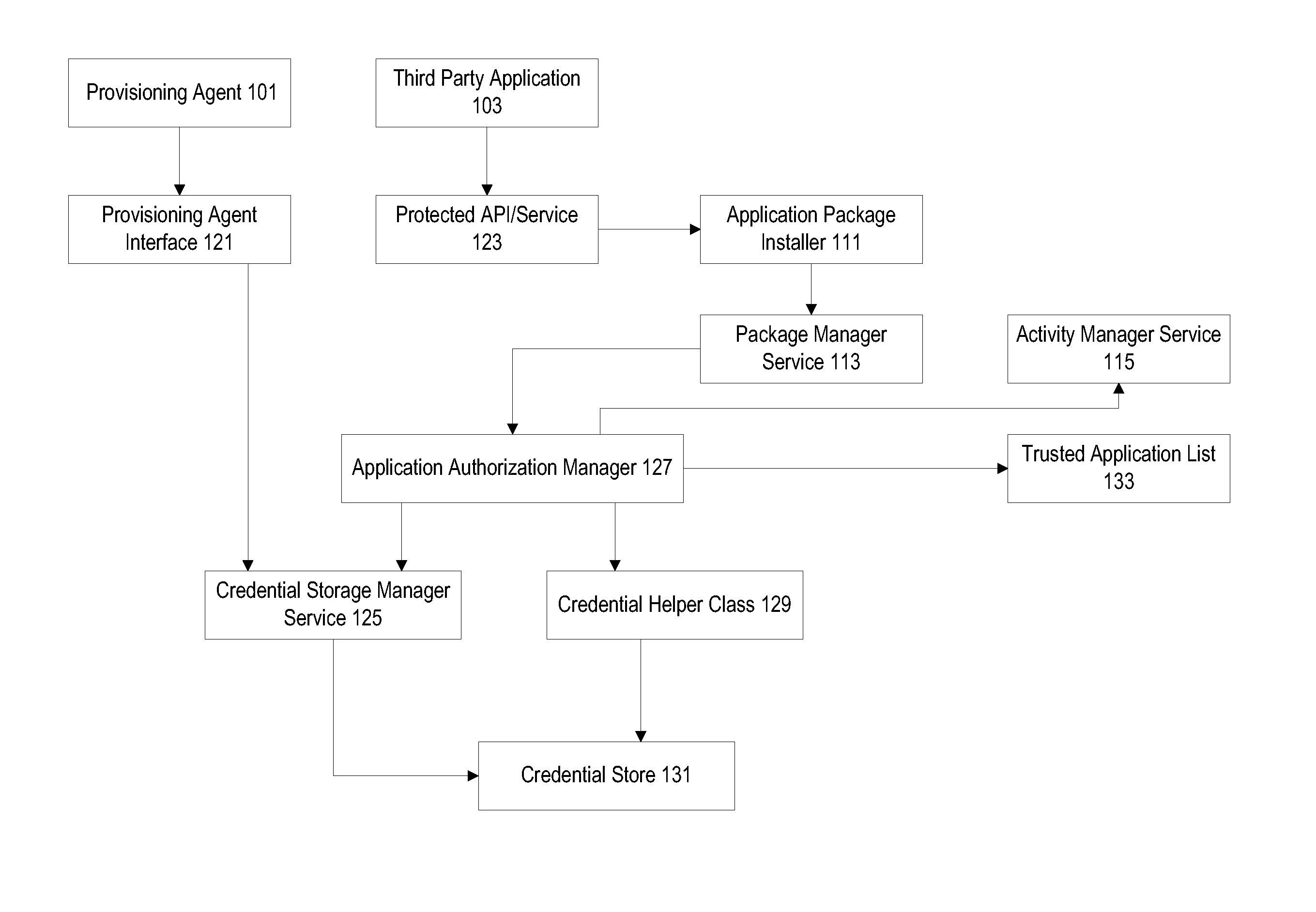 Protected application programming interfaces