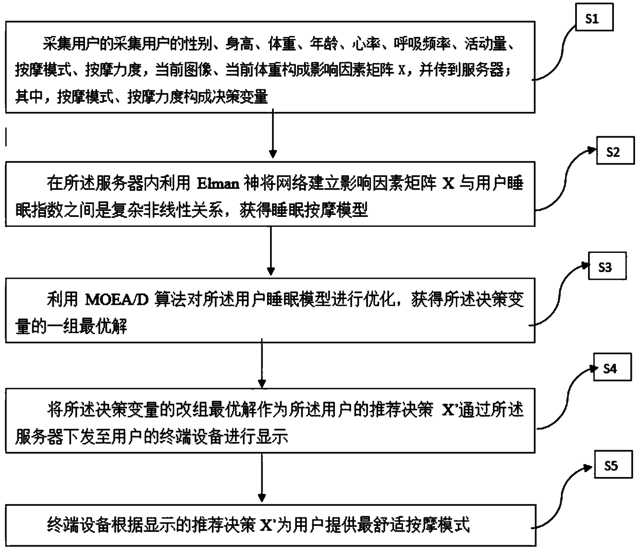 Data analysis-based sleep massage method and system