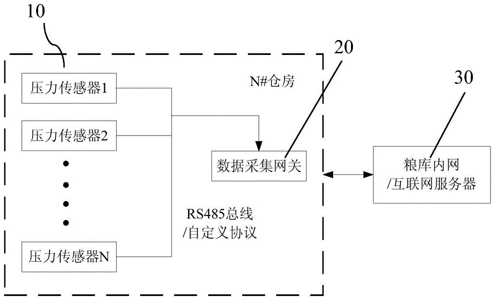 Grain bin pressure sensing system and grain bin reserve online monitoring and early warning system